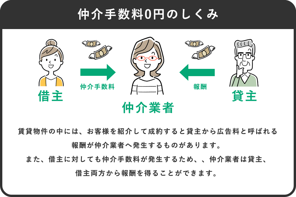 通常の賃貸仲介のしくみ