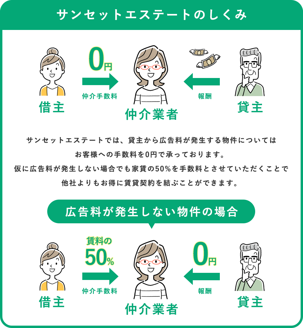 サンセットエステートのしくみ